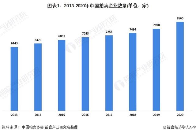 2021年中国拍卖行业成交额与佣金收入分析行业规模整体稳定